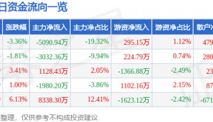 股票行情快报：宏润建设（002062）4月24日主力资金净卖出5090.94万元