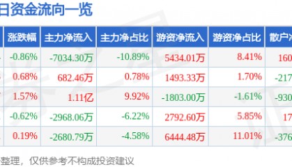 股票行情快报：招商证券（600999）5月13日主力资金净卖出7034.30万元