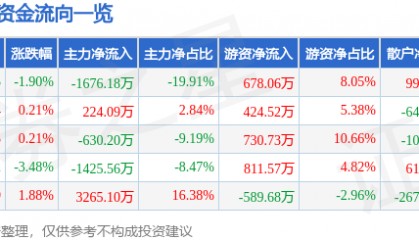 股票行情快报：大东方（600327）6月18日主力资金净卖出1676.18万元