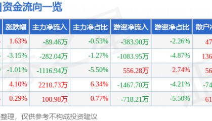 股票行情快报：兔宝宝（002043）8月28日主力资金净卖出89.46万元