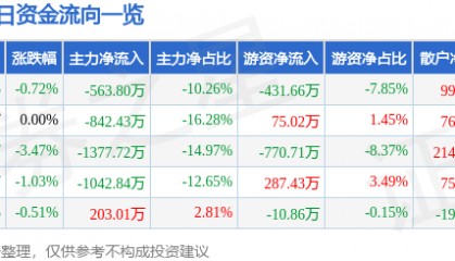 股票行情快报：赛象科技（002337）6月17日主力资金净卖出563.80万元