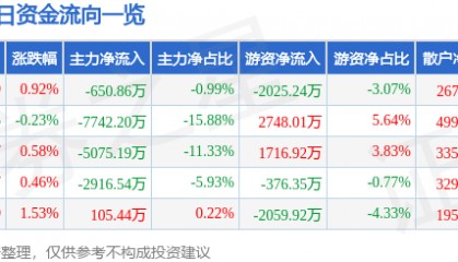 股票行情快报：西部矿业（601168）8月8日主力资金净卖出650.86万元