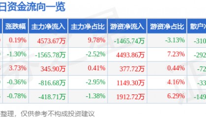 股票行情快报：东阿阿胶（000423）8月1日主力资金净买入4573.67万元