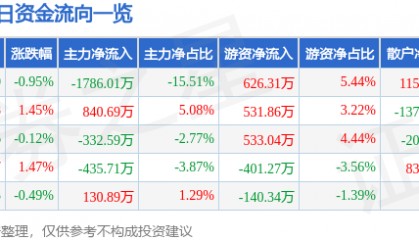股票行情快报：莱茵生物（002166）7月29日主力资金净卖出1786.01万元