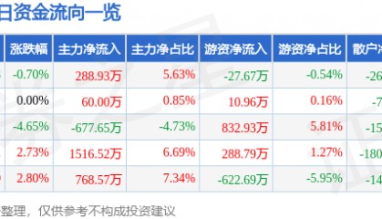 股票行情快报：莱美药业（300006）9月30日主力资金净买入288.93万元