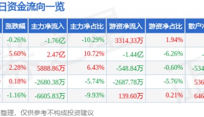 股票行情快报：晶方科技（603005）8月7日主力资金净卖出1.76亿元