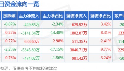 股票行情快报：中材国际（600970）9月1日主力资金净卖出429.85万元