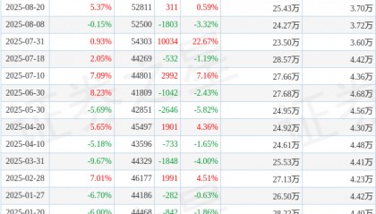海德股份(000567)10月10日股东户数4.84万户，较上期减少0.05%