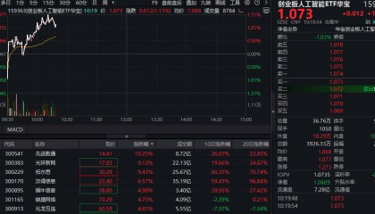 ETF盘中资讯｜苹果牵手阿里共创AI生态！概念股先进数通涨超11%，创业板人工智能ETF华宝（159363）反包拉升1%领跑同类