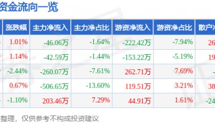 股票行情快报：九牧王（601566）8月4日主力资金净卖出46.06万元