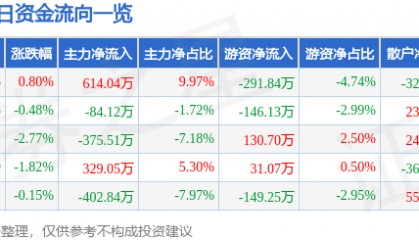 股票行情快报：恒大高新（002591）8月18日主力资金净买入614.04万元