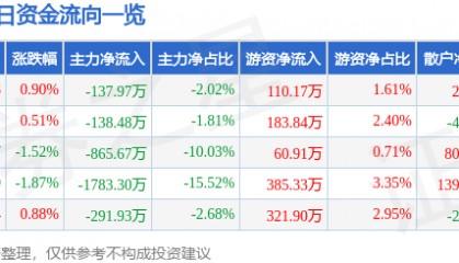 股票行情快报：莱茵生物（002166）9月5日主力资金净卖出137.97万元