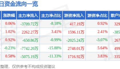 股票行情快报：西部矿业（601168）8月12日主力资金净卖出3709.72万元