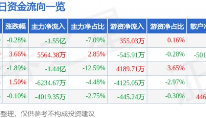 股票行情快报：晶方科技（603005）8月25日主力资金净卖出1.55亿元