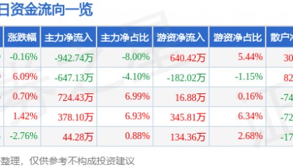 股票行情快报：广东明珠（600382）9月2日主力资金净卖出942.74万元