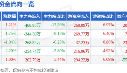 股票行情快报：维海德（301318）10月15日主力资金净卖出468.95万元