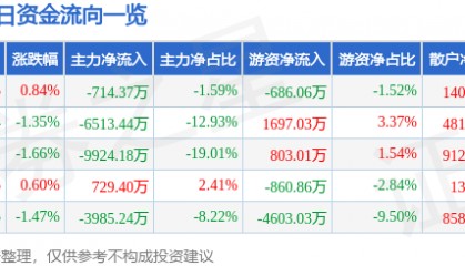 股票行情快报：东阿阿胶（000423）7月16日主力资金净卖出714.37万元