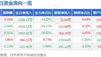 股票行情快报：滨海能源（000695）7月21日主力资金净卖出1160.13万元