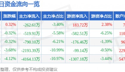 股票行情快报：山东矿机（002526）6月1日主力资金净卖出262.61万元