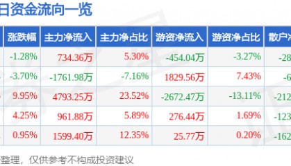 股票行情快报：华远控股（600743）6月25日主力资金净买入734.36万元