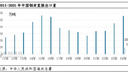 卓创资讯：从1-2月钢铁出口变化看当前市场