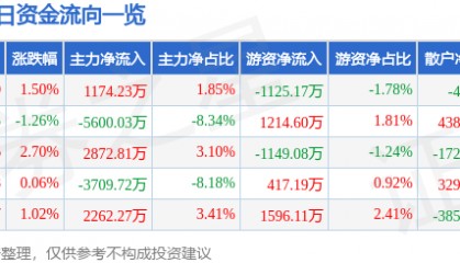 股票行情快报：西部矿业（601168）8月15日主力资金净买入1174.23万元