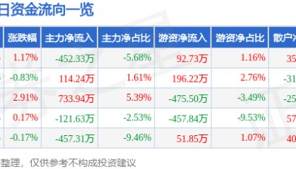股票行情快报：赛象科技（002337）7月16日主力资金净卖出452.33万元
