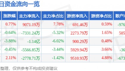 股票行情快报：招商证券（600999）6月1日主力资金净买入9071.19万元