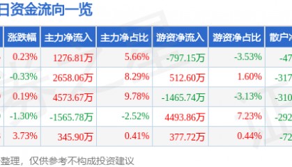 股票行情快报：东阿阿胶（000423）8月5日主力资金净买入1276.81万元