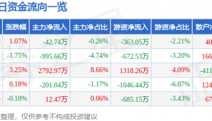 股票行情快报：银河电子（002519）8月12日主力资金净卖出42.74万元