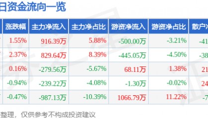 股票行情快报：海德股份（000567）9月12日主力资金净买入916.39万元