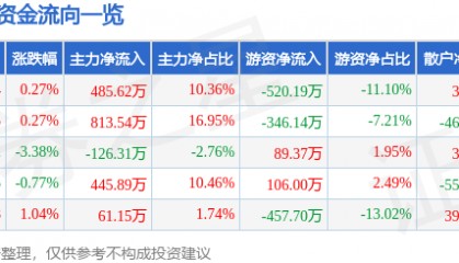股票行情快报：獐子岛（002069）5月14日主力资金净买入485.62万元