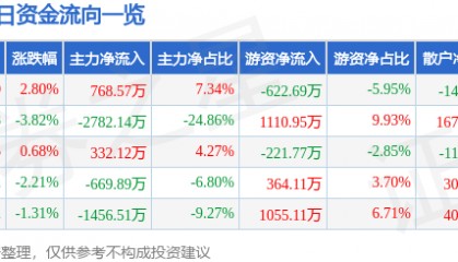 股票行情快报：莱美药业（300006）9月24日主力资金净买入768.57万元