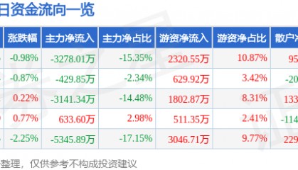 股票行情快报：中材国际（600970）9月2日主力资金净卖出3278.01万元