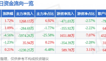 股票行情快报：莱美药业（300006）8月29日主力资金净买入1268.13万元