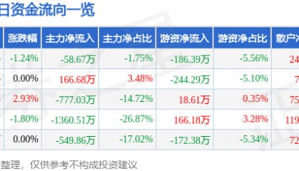 股票行情快报：广东明珠（600382）7月23日主力资金净卖出58.67万元