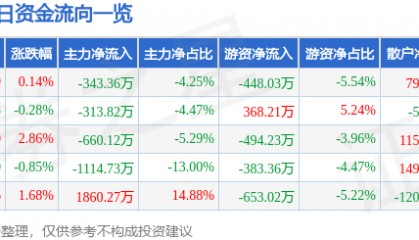 股票行情快报：湖南海利（600731）7月9日主力资金净卖出343.36万元