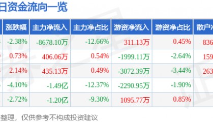 股票行情快报：晶方科技（603005）9月9日主力资金净卖出8678.10万元