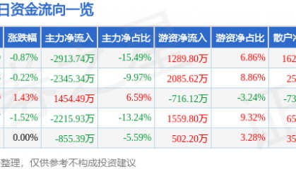 股票行情快报：中材国际（600970）8月19日主力资金净卖出2913.74万元