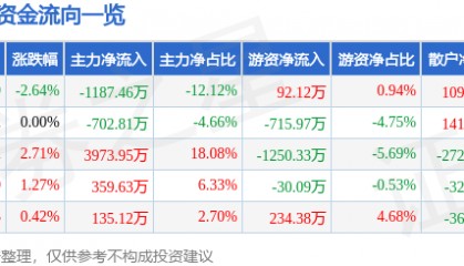 股票行情快报：大东方（600327）5月30日主力资金净卖出1187.46万元