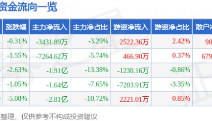 股票行情快报：新国都（300130）7月16日主力资金净卖出3431.89万元