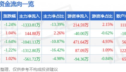 股票行情快报：大东方（600327）6月10日主力资金净卖出1333.81万元