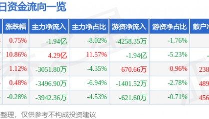 股票行情快报：中文在线（300364）7月10日主力资金净卖出1.94亿元