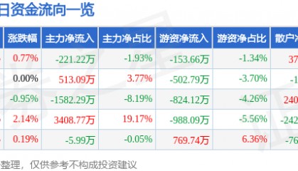股票行情快报：皖维高新（600063）8月8日主力资金净卖出221.22万元