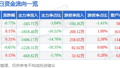 股票行情快报：海德股份（000567）8月7日主力资金净卖出345.71万元