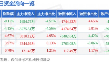 股票行情快报：中材国际（600970）7月24日主力资金净卖出1694.75万元