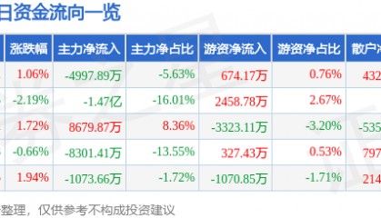 股票行情快报：中文在线（300364）8月15日主力资金净卖出4997.89万元