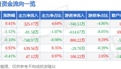 股票行情快报：兔宝宝（002043）7月7日主力资金净买入325.17万元