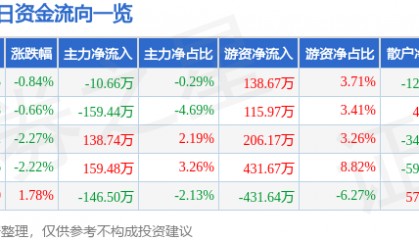 股票行情快报：广东明珠（600382）9月22日主力资金净卖出10.66万元