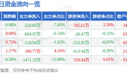 股票行情快报：滨海能源（000695）8月22日主力资金净卖出533.83万元